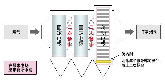 防止二次扬尘