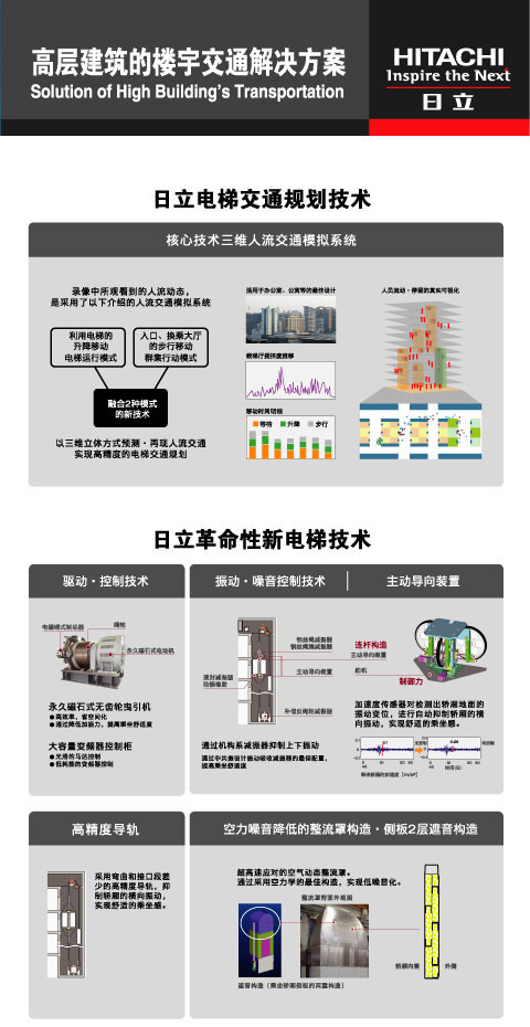 展板图：高层建筑的楼宇交通解决方案