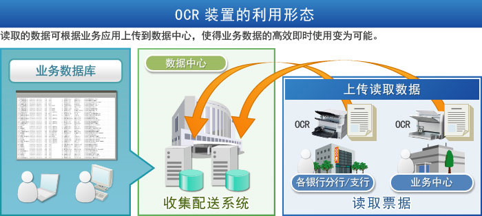 OCR业务票据数据输入解决方案