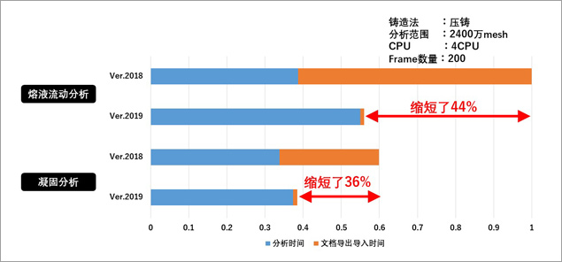 ADSTEFAN Ver.2018整体计算时间对比图