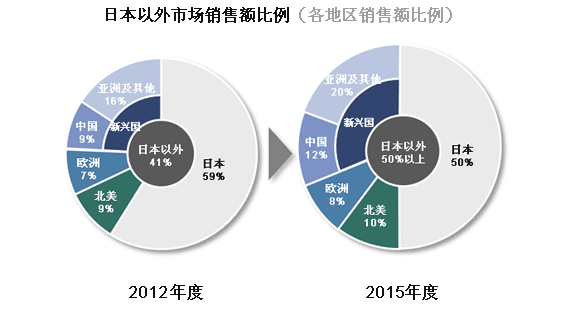 日本以外市场销售额比例