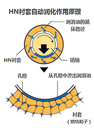 HN衬套自动润化作用原理图