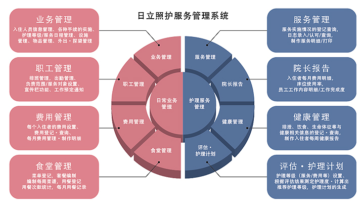 日立照护服务管理系统