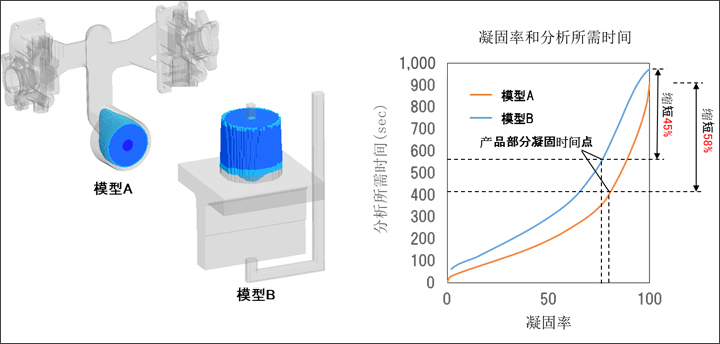 图片：扩充凝固率控制功能后凝固率与分析所需时间的关系