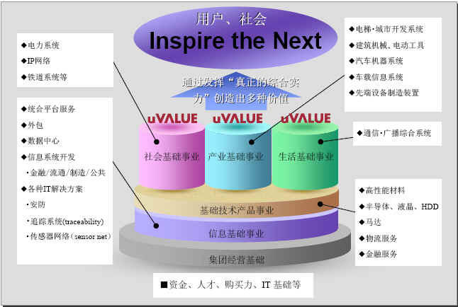 uVALUE协作图