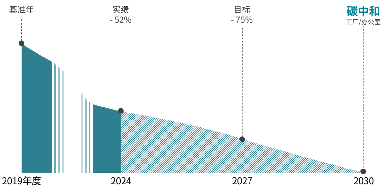事业所GHG减排措施图表